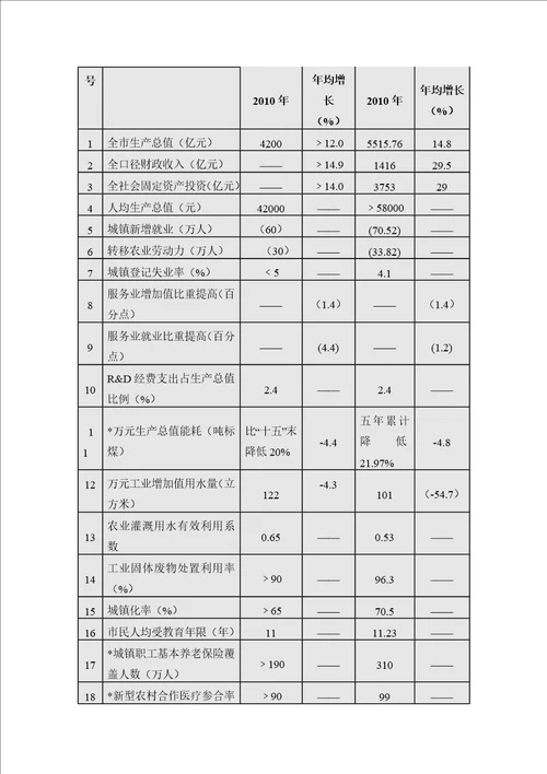 武汉市国民经济和社会发展第十二个五年规划纲要