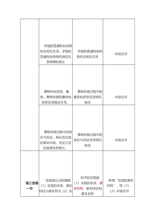 2019年考研政治大纲变动对比表(大纲解析版)