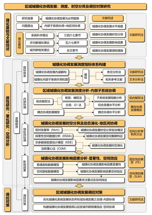 黄色简约通用论文流程图