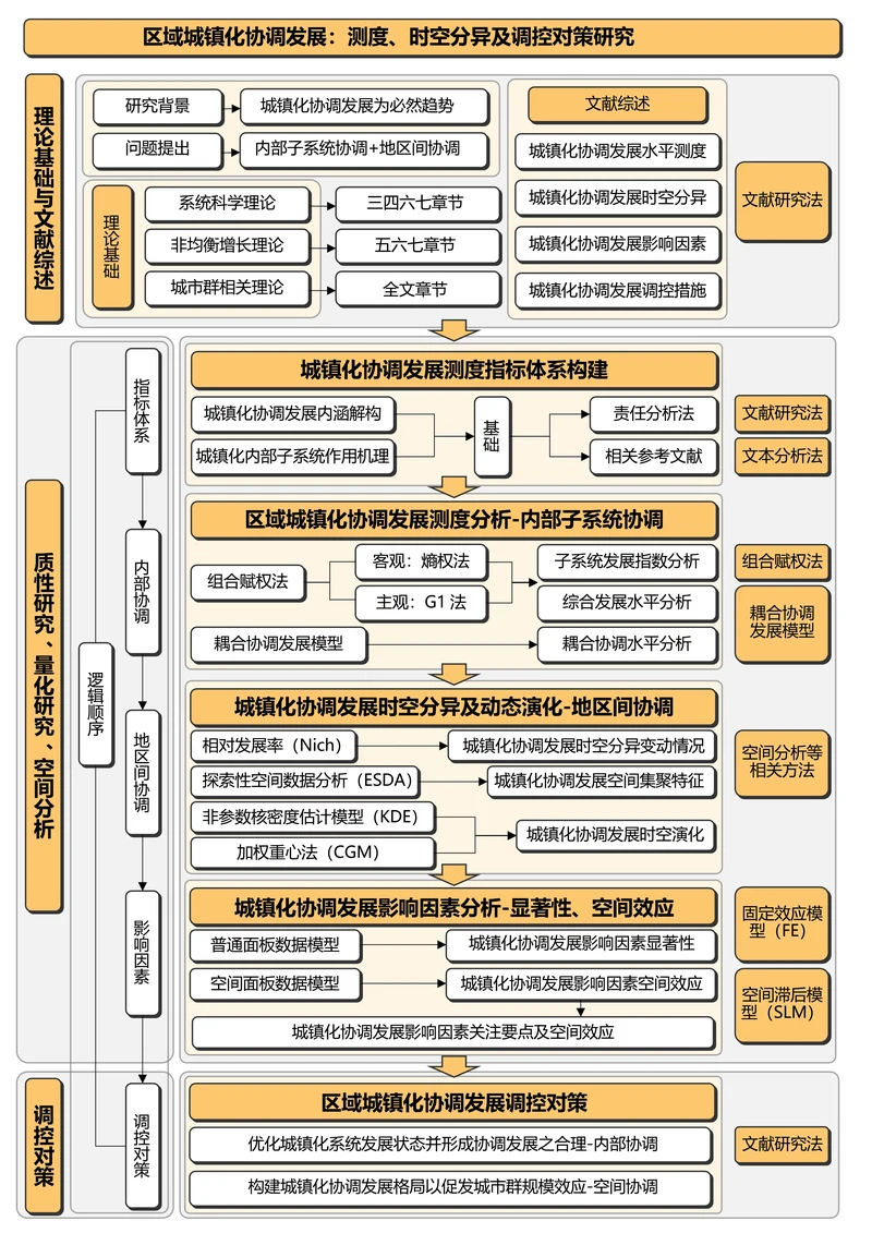 黄色简约通用论文流程图