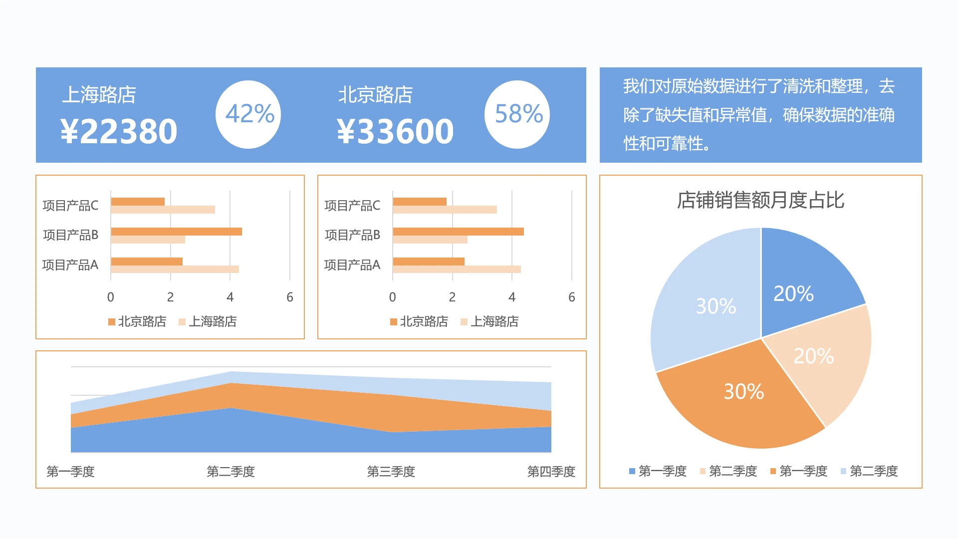 单页门店业绩汇报业绩对比数据看板PPT模板