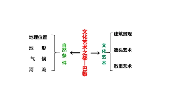 人文地理下册 3.6.2 文化艺术之都：巴黎 课件（19张PPT）