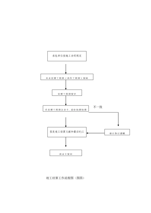 优质建筑关键工程监理工作标准流程.docx