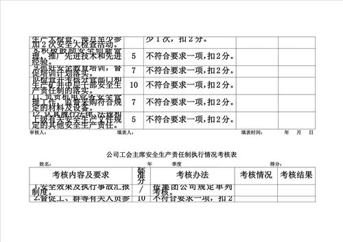 公司总经理安全生产责任制执行情况考核表