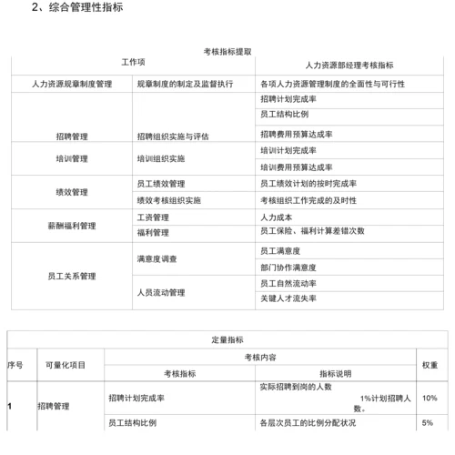 人力资源部绩效考核指标梳理与.docx