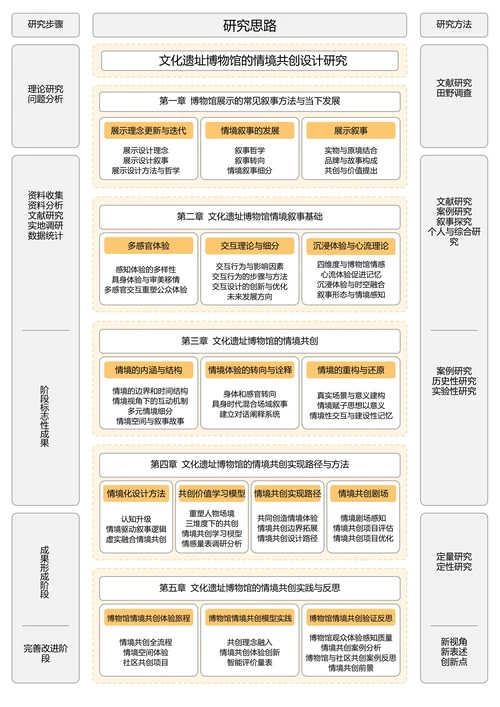 黄色简约通用论文流程图