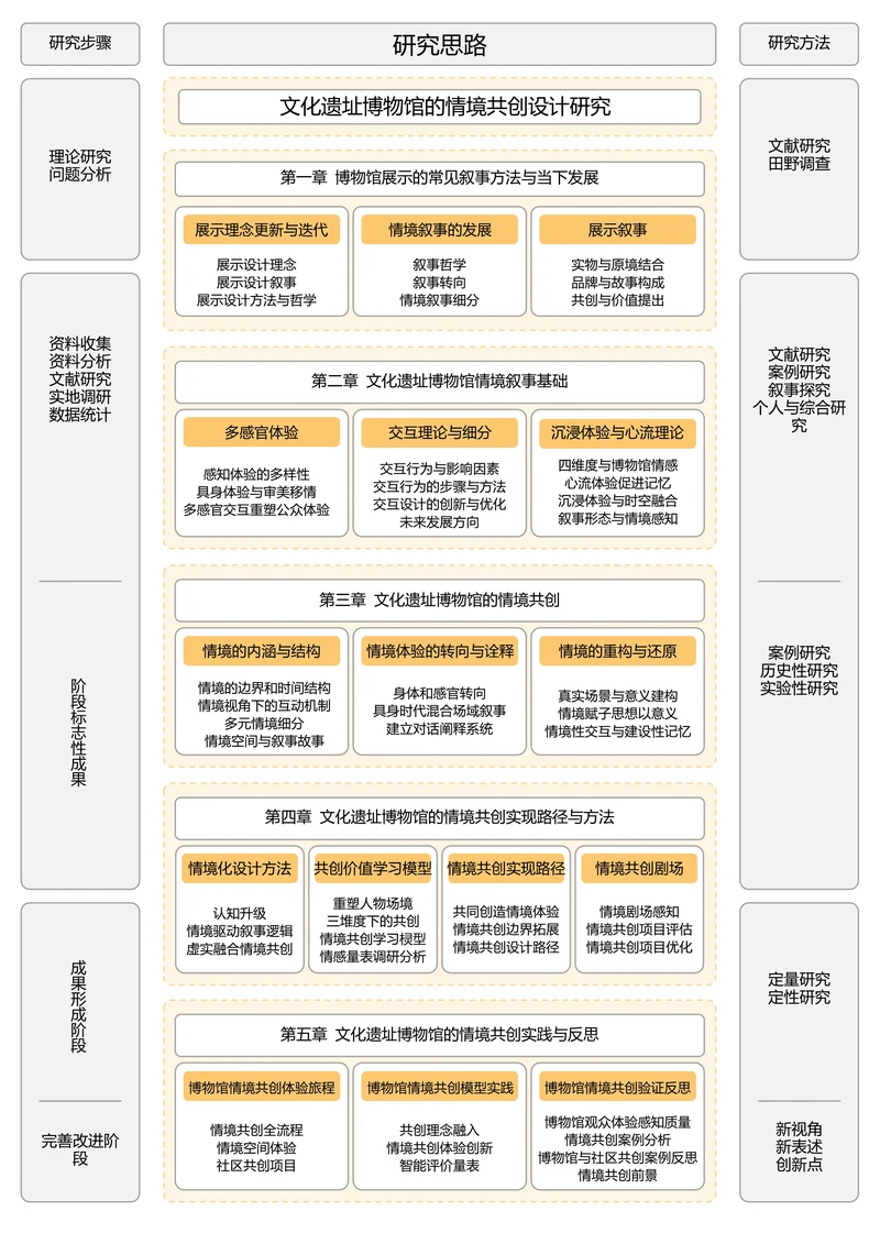 黄色简约通用论文流程图