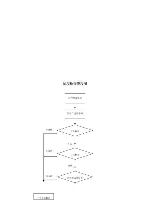 工厂运作标准流程图.docx