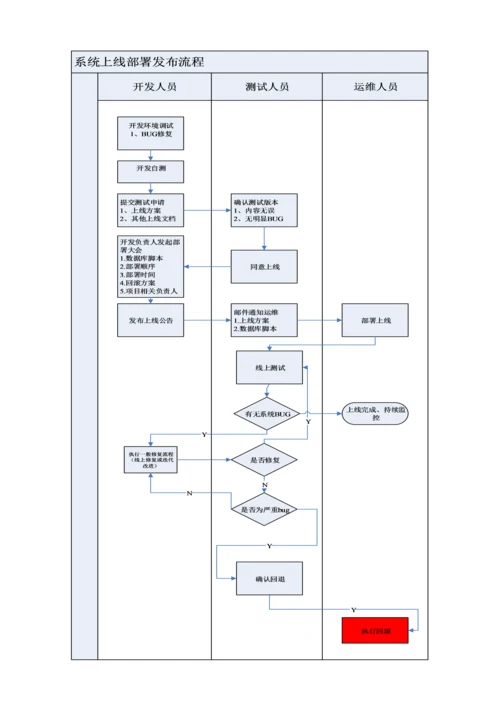 软件综合项目上线发布作业流程.docx