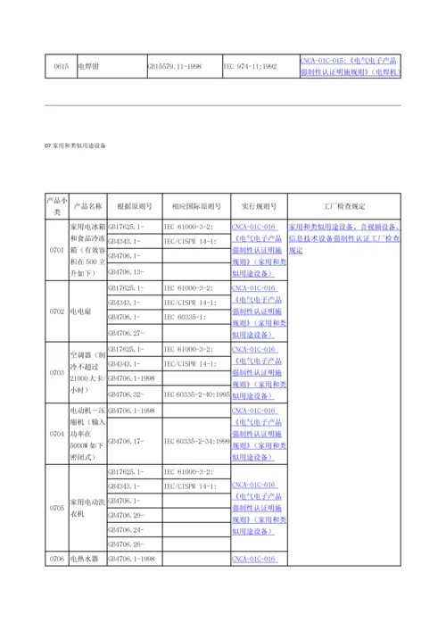 3C认证产品分类.docx