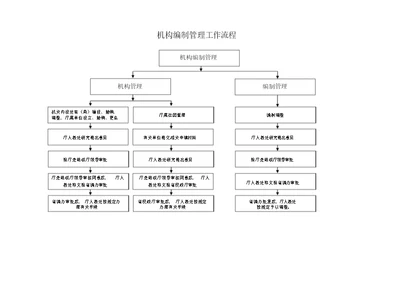 机构编制管理工作流程
