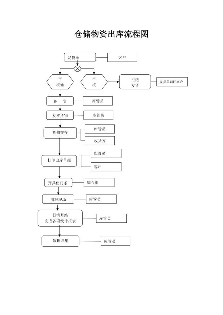 仓储物资入库出库流程图