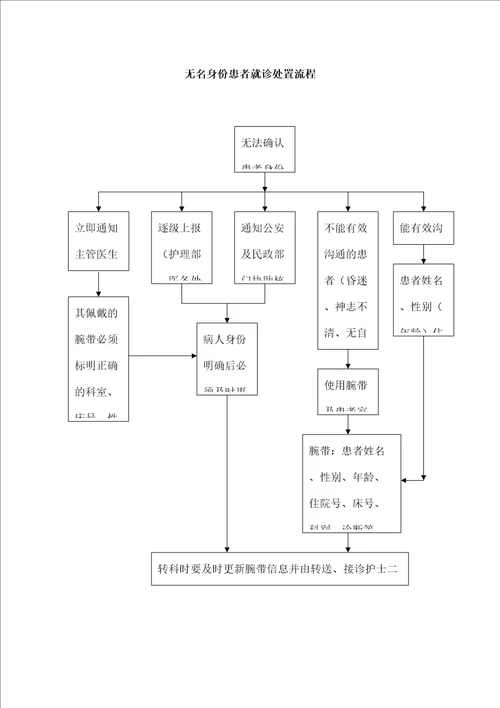 患者身份识别制度及流程患者身份识别制度流程