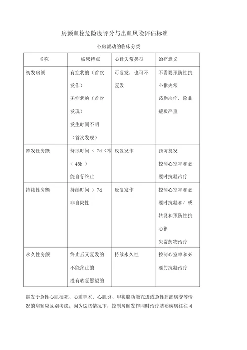 房颤血栓危险度评分与出血风险评估标准