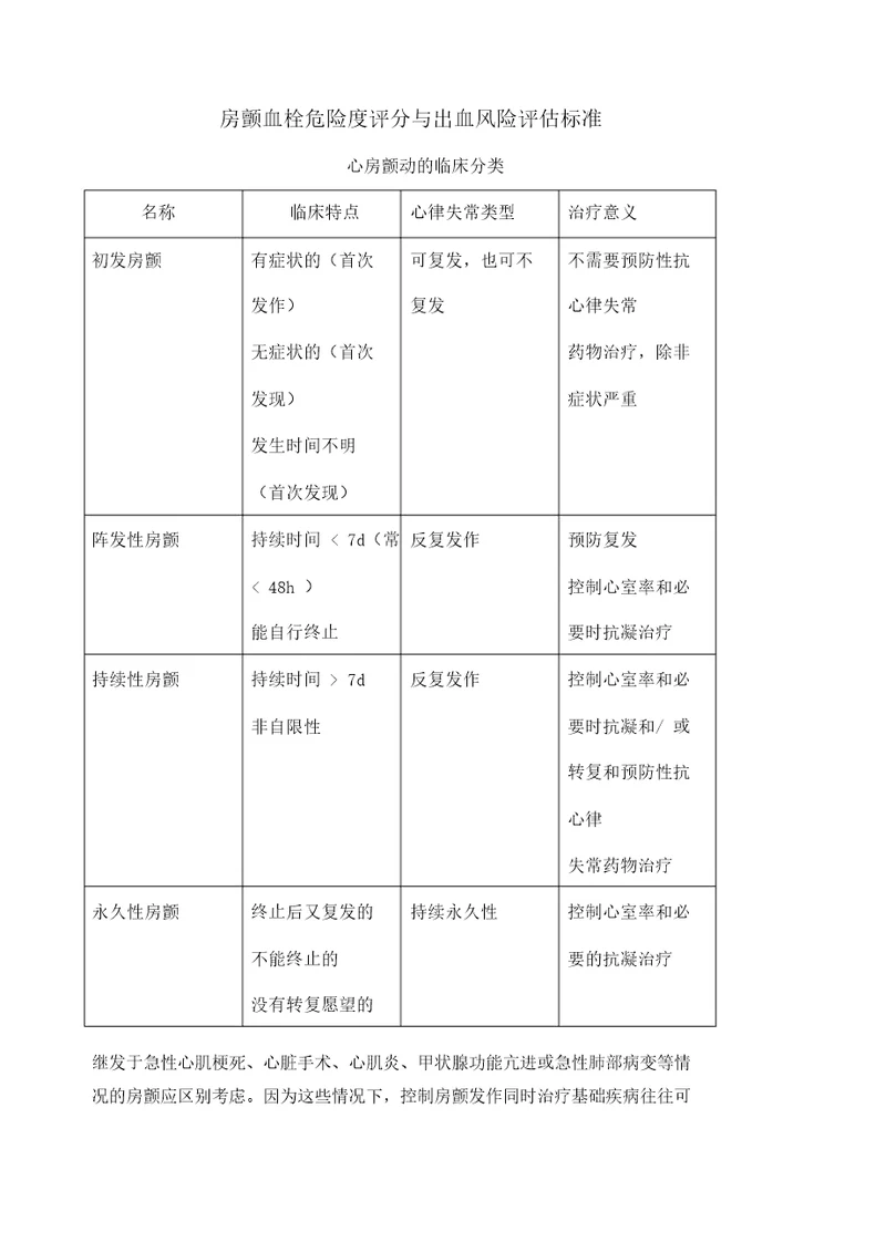 房颤血栓危险度评分与出血风险评估标准