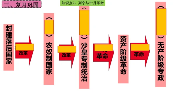 第三单元 第一次世界大战和战后初期的世界  单元复习课件