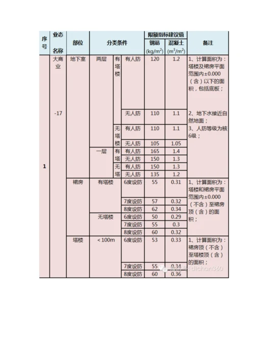 房地产成本限额标准.docx