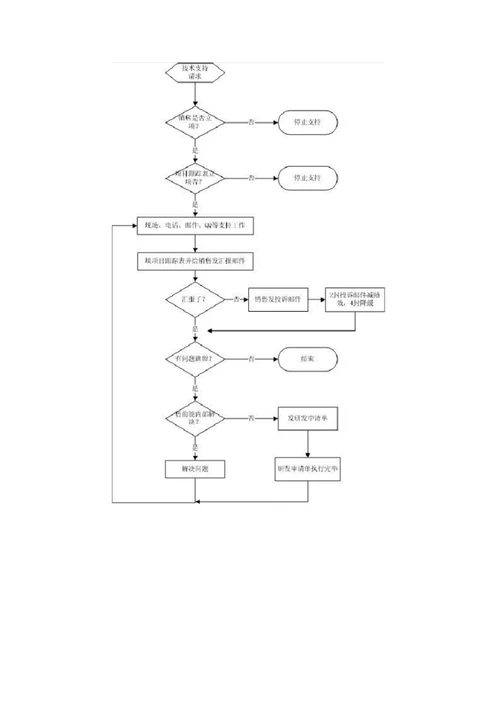 技术支持工作管理流程图