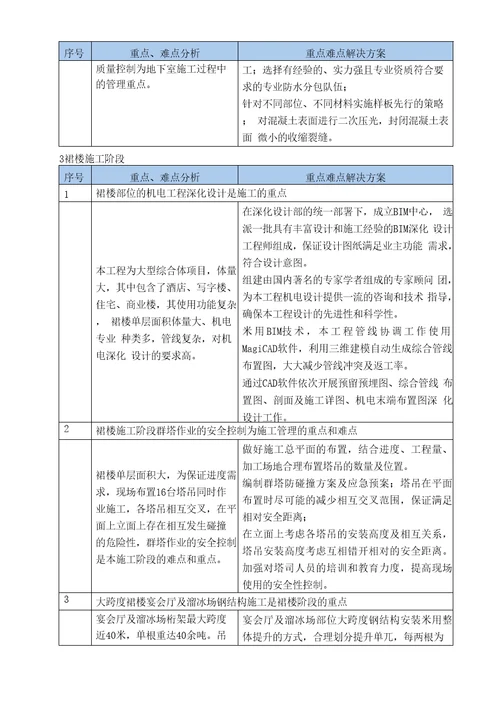 施工管理重点、难点分析及应对措施