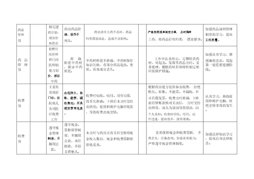 中心卫生院岗位风险点清查汇总表