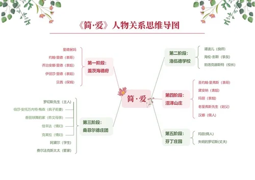 人物关系-简·爱长篇小说小清新思维导图word模板
