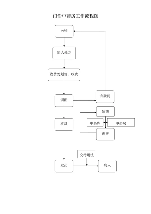 操作标准流程.docx