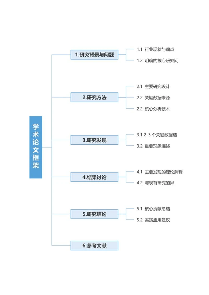 论文-《论文框架》精简word模板