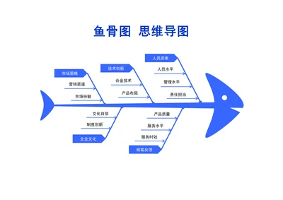 鱼骨图思维导图模板简单
