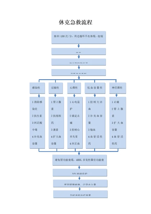 急救标准流程