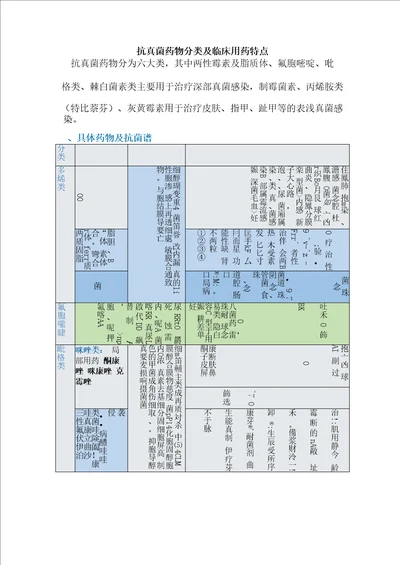 抗真菌药物分类及临床用药特点