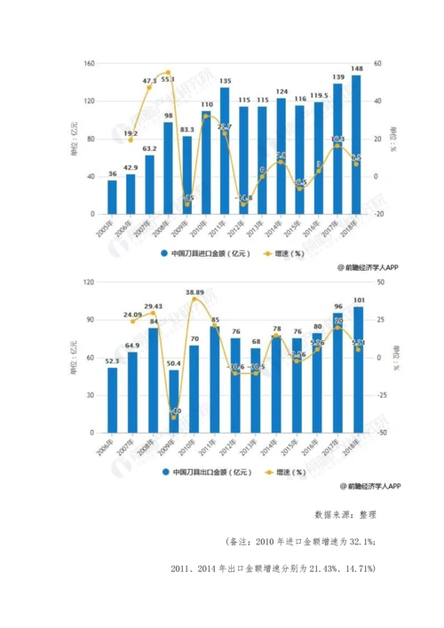 中国切削刀具行业市场分析消费规模、进出口创新高-超硬刀具市场竞争激烈.docx