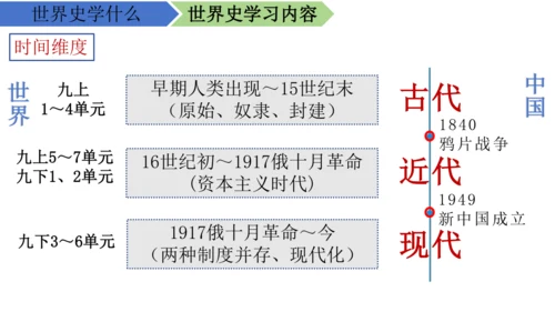 九年级历史上学期导言课 课件（17张PPT）