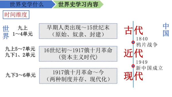 九年级历史上学期导言课 课件（17张PPT）