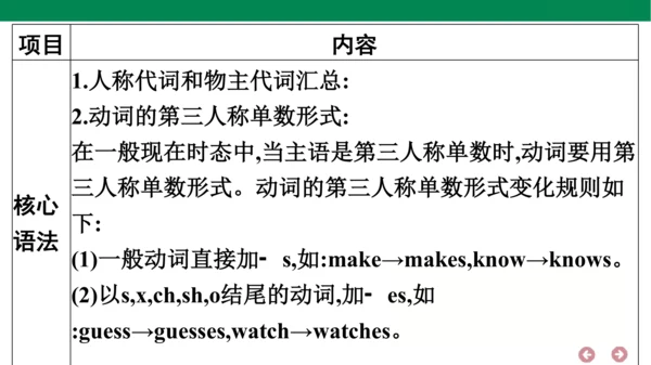 外研版（三年级起点）英语六年级上册期中复习 单元归纳·知识梳理  课件(共44张PPT)
