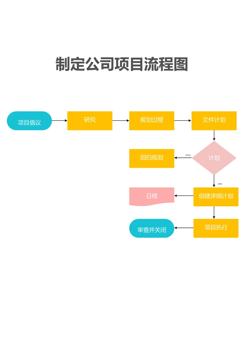 制定公司项目流程图