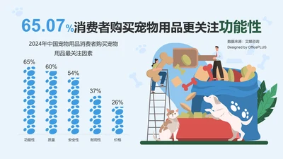 65.07%消费者购买宠物用品更关注功能性