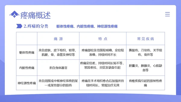疼痛管理培训医疗医生护士培训PPT课件