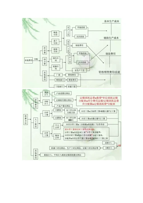 成本核算流程图.docx