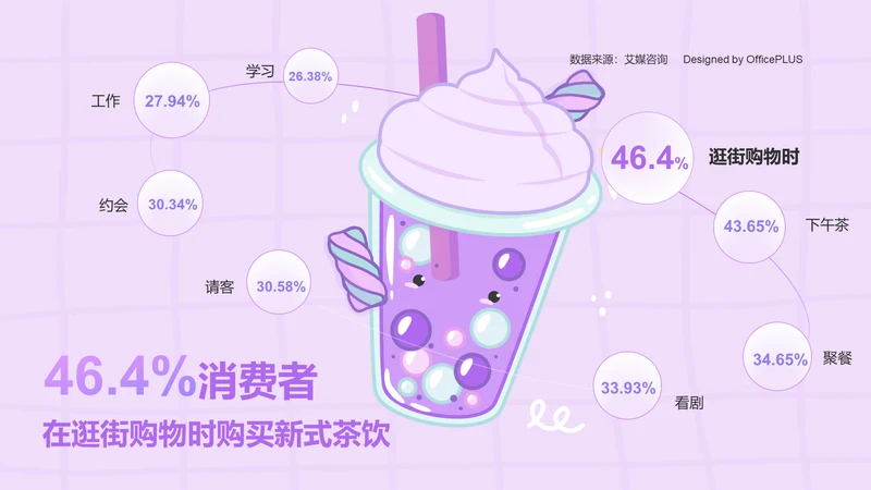 46.40%消费者会在逛街购物时购买新式茶饮