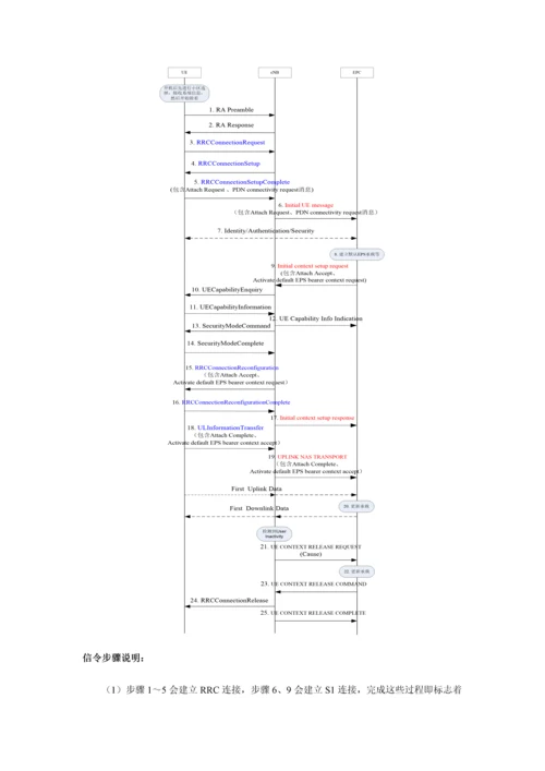 LTE设备实训手册模板.docx