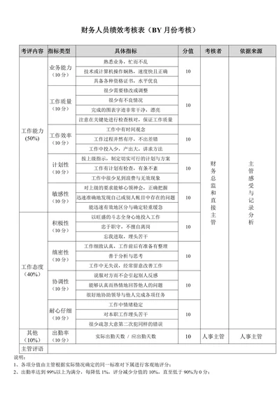财务人员绩效考核表