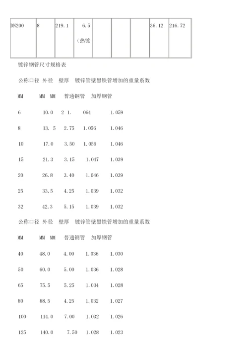 国标热镀锌钢管规格尺寸理论重量表.docx