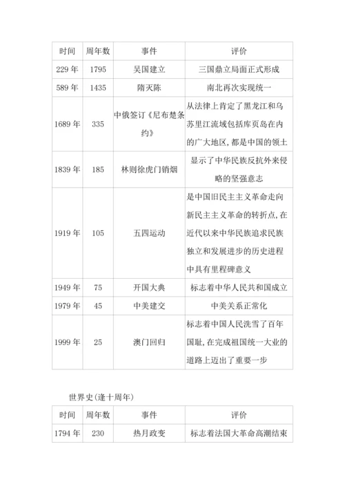 中考必考之2024年逢五逢十周年重大历史事件汇编.docx