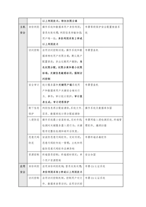 市医院三级等保建设专业方案.docx