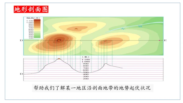 人文地理（人教版）七年级上册 地形图专题课件