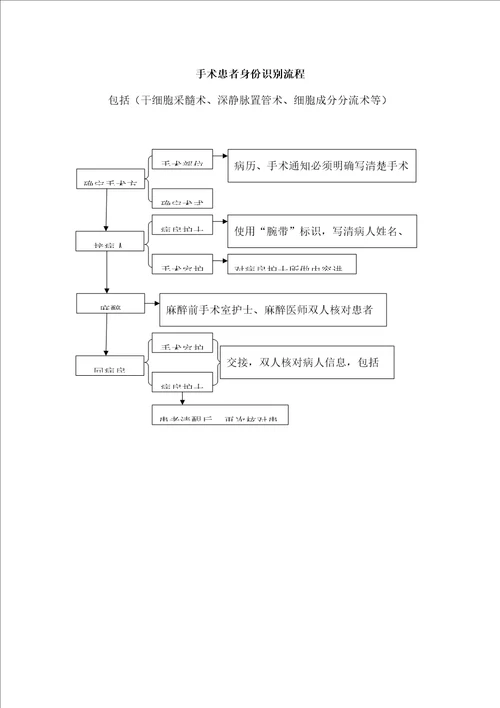 患者身份识别制度及流程患者身份识别制度流程