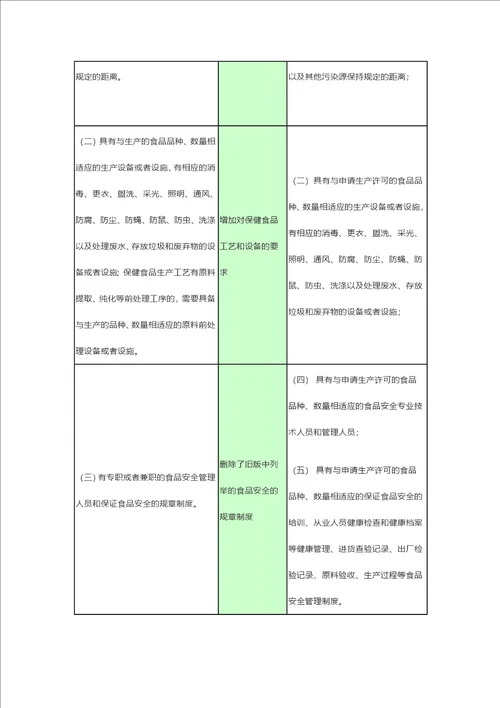 新旧食品生产许可管理办法条款对比