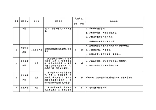 大学财务处廉政风险点防控措施汇总表