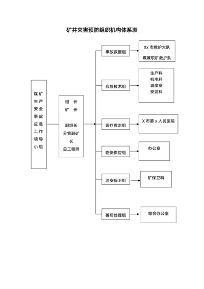 矿井灾害预防组织机构体系表