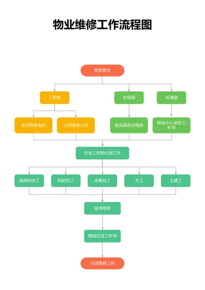 彩色物业维修工作流程图